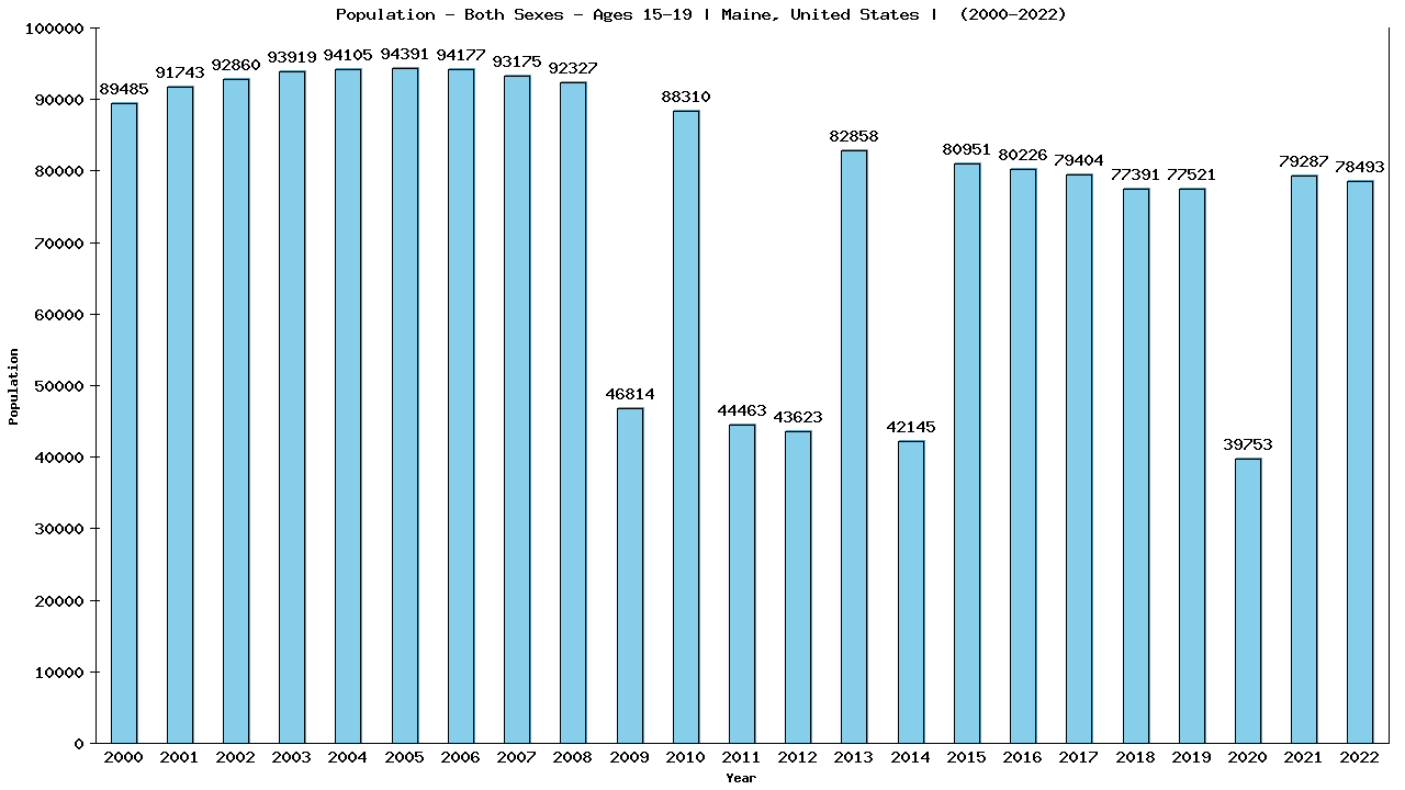 Graph showing Populalation - Teen-aged - Aged 15-19 - [2000-2022] | Maine, United-states